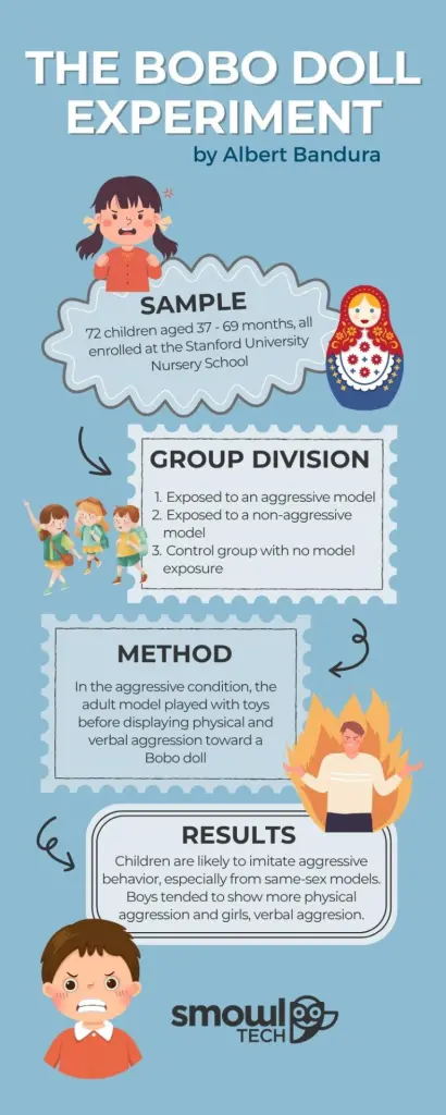 The Bobo doll experiment - Infographic
